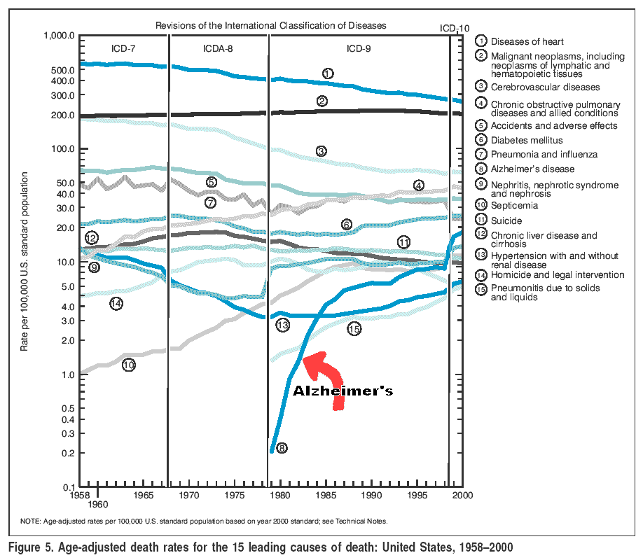 Alzheimer death chart