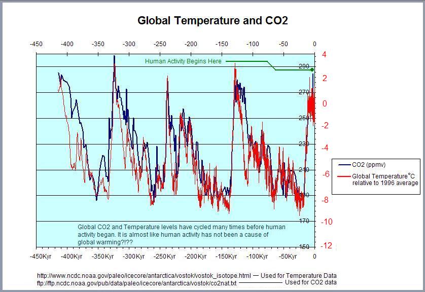 Global Temp + CO2 graph.