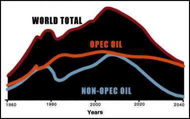 Oil graph 2002